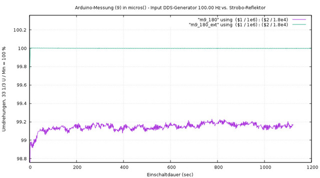 25 B Mot Vs DDS