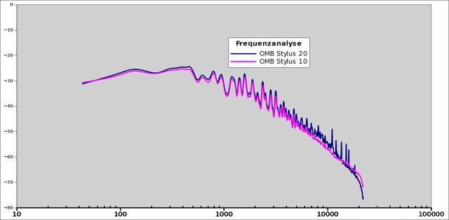 Frequenzanalyse von 2 Tonabnehmern