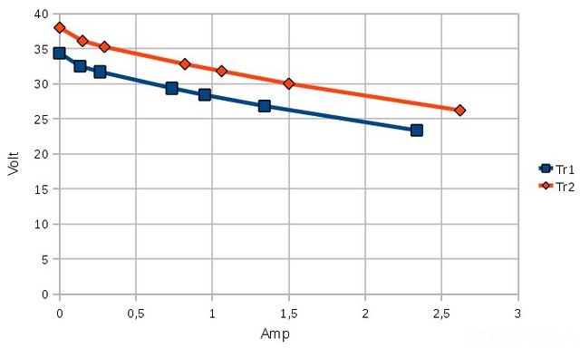 Strom/Spannungsdiagramm Für Trafoauswahl 