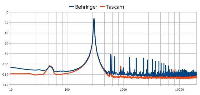 Vergleich Behringer uca202 mit Tascam us-122l