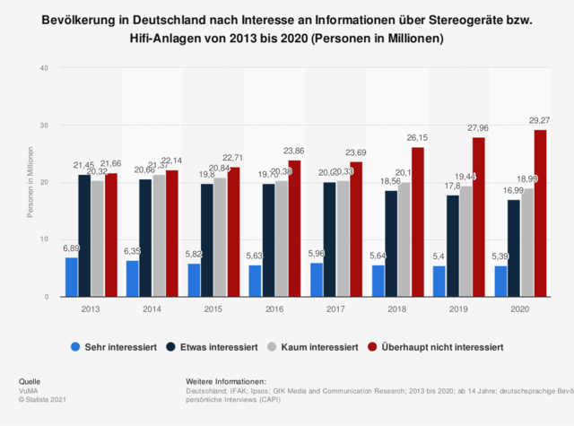 Umfrage Hifi