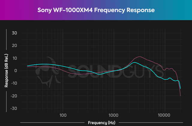 Sony Wf 1000xm4 Frequency Response Chart