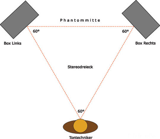 Wsstereo Stereodreieck