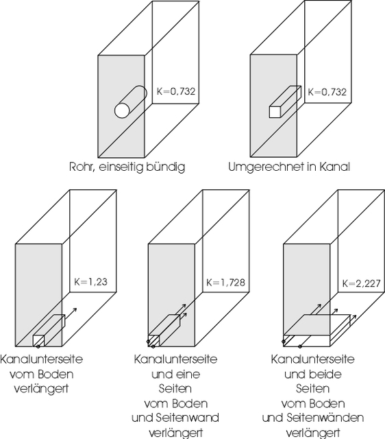 Port End Correction