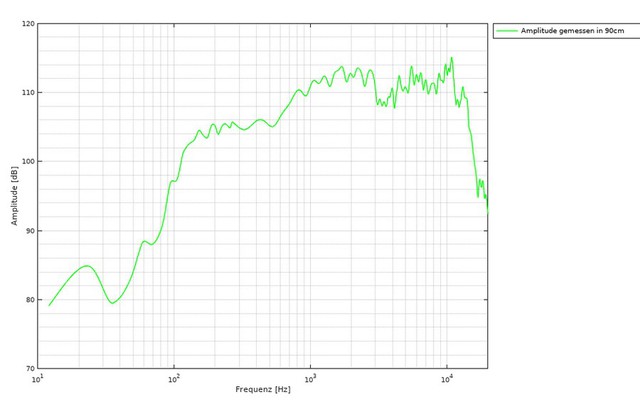 Amplitude gemessen in 90cm Entfernung FP 3FE25 Box