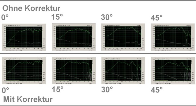 B80-Box: ARTA Frequenzgang unter Winkel (Mit und Ohne Korrekturglied) 05042022 (b)