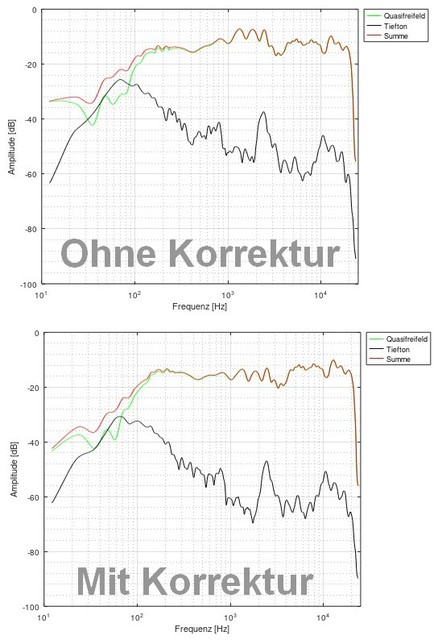 B80-Boxen: Summen Amlitudengang Nah- und Fernfeld Fgen (inkl. BR-Port)