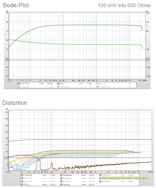 Bode and Distortion 100mW into 600Ohms