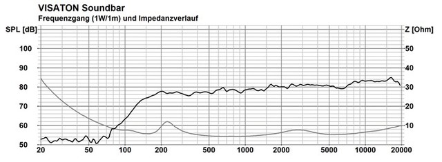 Frequenzgang Visaton Soundbar