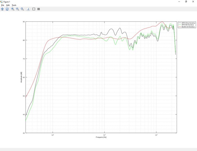 Gegenuerstellungen Mit & Ohne Korrekturglied Sowie ARTA Vs. BoxSim