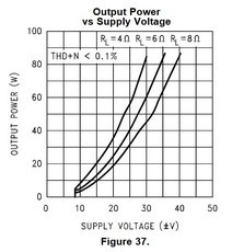 Lm3886: OutputPower = F (SupplyVoltage)