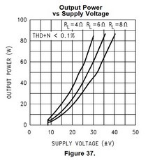 lm3886: OutputPower = f (SupplyVoltage)