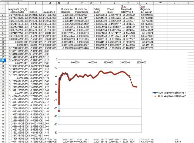 Tabelle Amplituden Addition (Betrag & Phase)