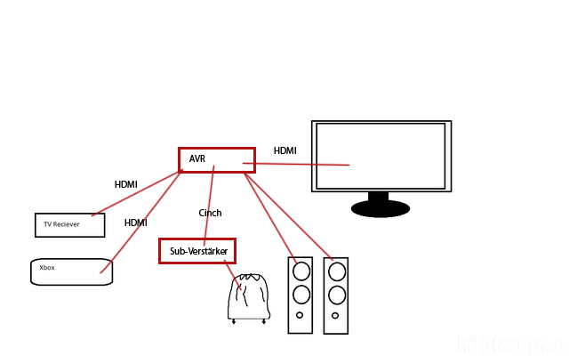 Verbindung Per AVR