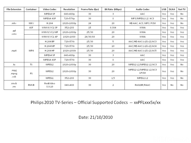 Tv550 Codec Table 101021