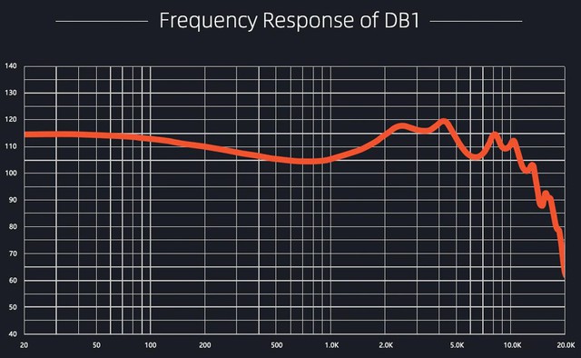 Frequenzverlauf DB1