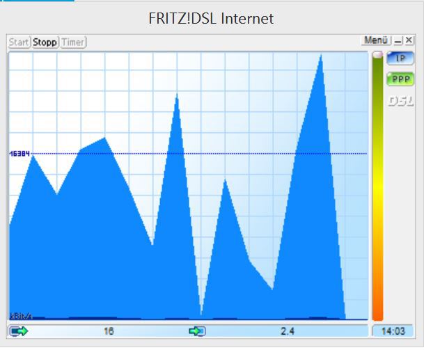 Datenrate Fringe