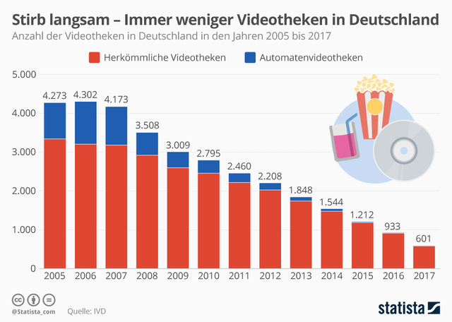 Infografik 10812 Anzahl Der Videotheken In Deutschland N