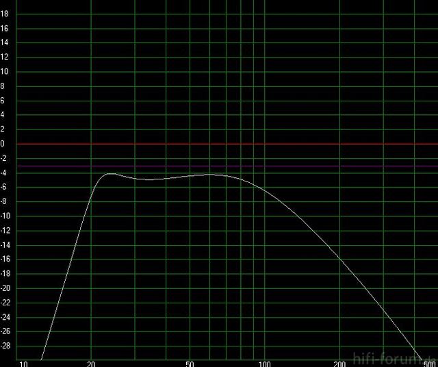 4x Tangband W8-740P In 150l(37,5l)@22Hz