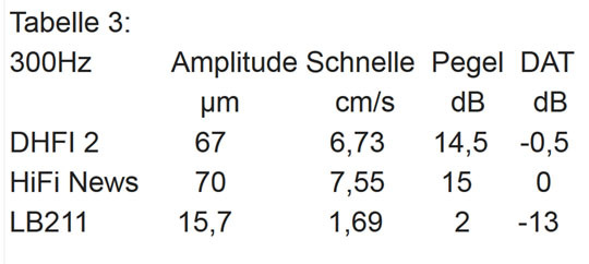 Tabelle Messungen 300Hz