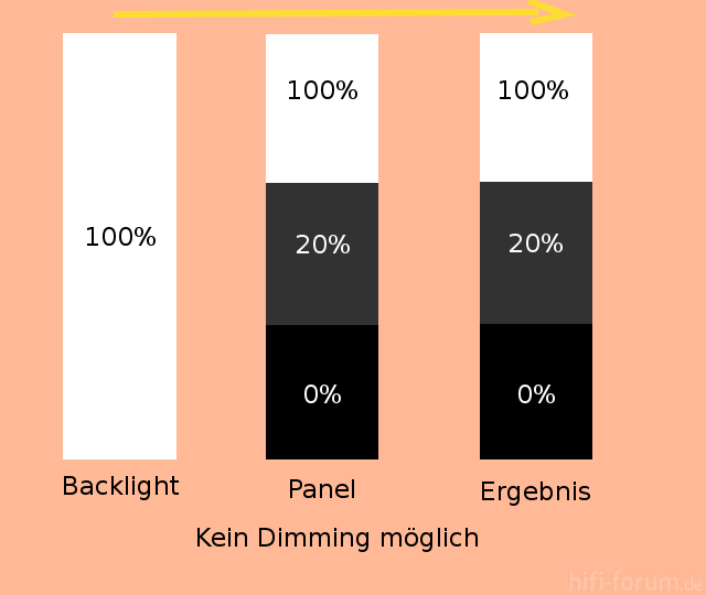 Fall 1 - kein Dimming mglich