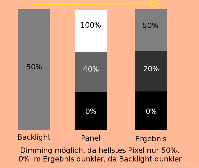 Fall 2 - Dimmung mglich