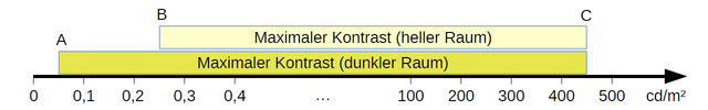 Kontrastvergleich Dunkler+heller Raum   Maximaler Kontrast
