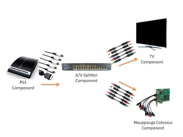 Verkabelung PS3 -> AV-Splitter -> TV & PC