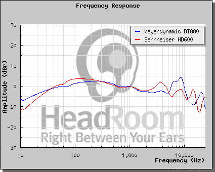 HD600DT880