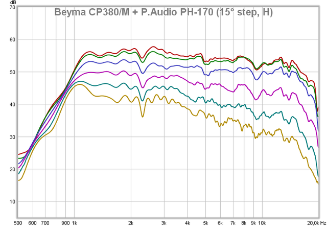 260 PH 170 BeymaCP 380