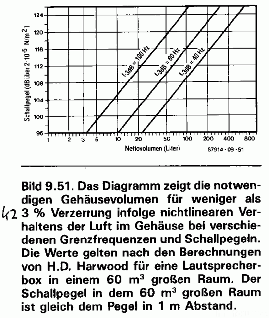  Volumen Vs Verzerrungen