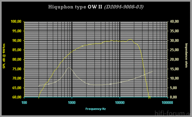 Curve-OWII