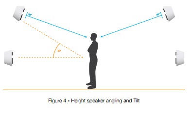 Auro speaker angling