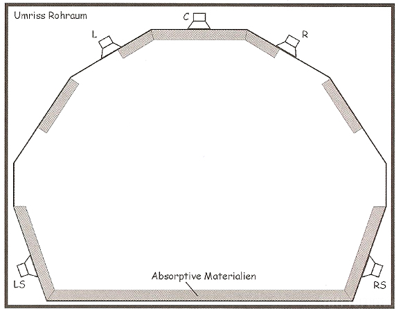 Grundriss Surround