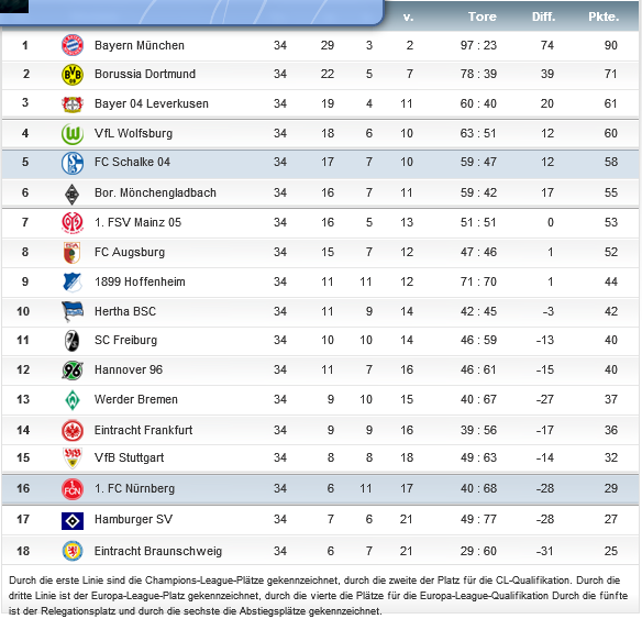 34Spieltag