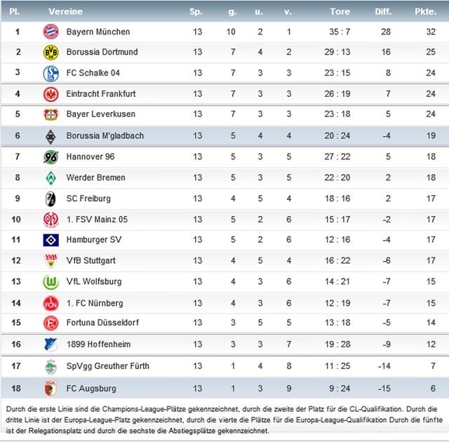 Tabelle13 Spieltag