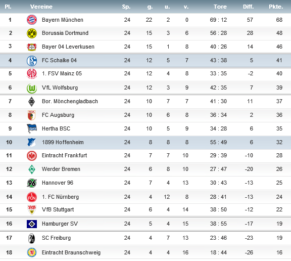 Tabelle24