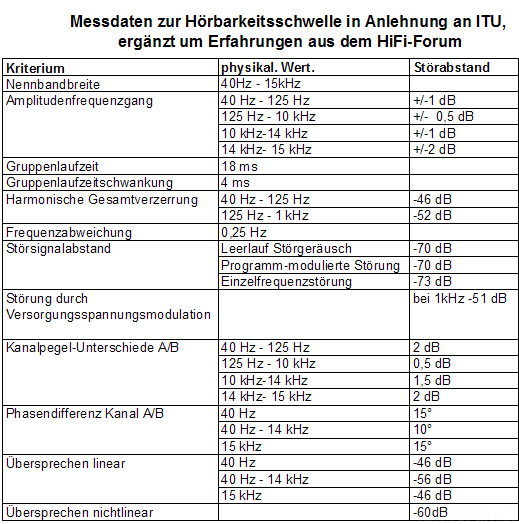 2011 02 09 Hörbarkeitstabelle