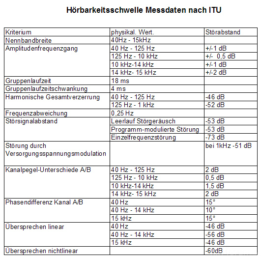 Hrbarkeitstabelle