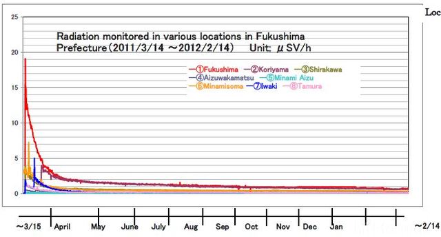 Messungen Umgebung Fukushima