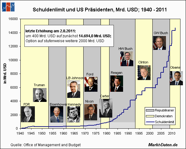 Staatsverschuldung USA