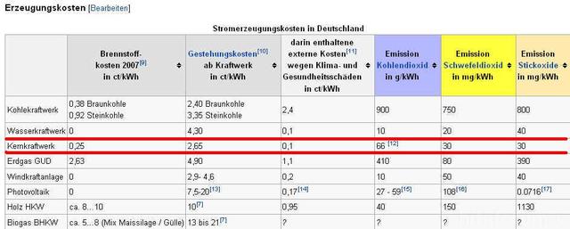 Stromerzeugungskosten