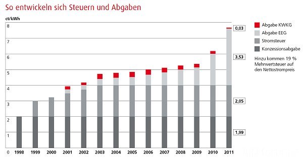 Strompreiszusammensetzung