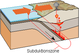 Subduktionszone
