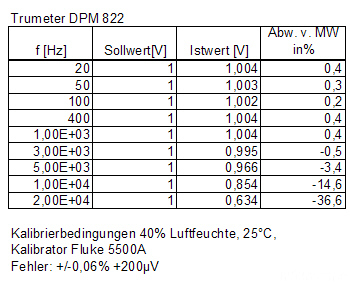 Trumeter Kalibrierung