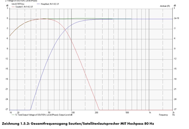 mit Hochpassmodul