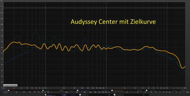 Audyssey Center mit Zielkurve