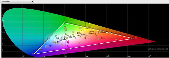 CIE Diagramm vor