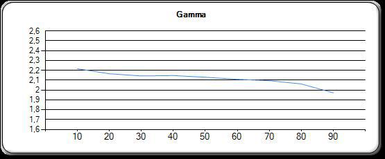 Autocal Gamma