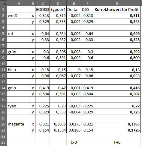 Eigenes Farbprofil Mit Korrigierten Spyder-Werten